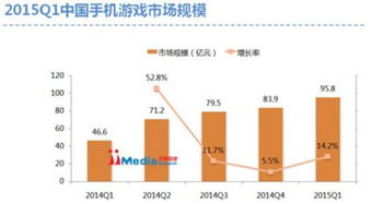 2015年第一季度中国手机游戏市场监测报告 增长与转型的信号